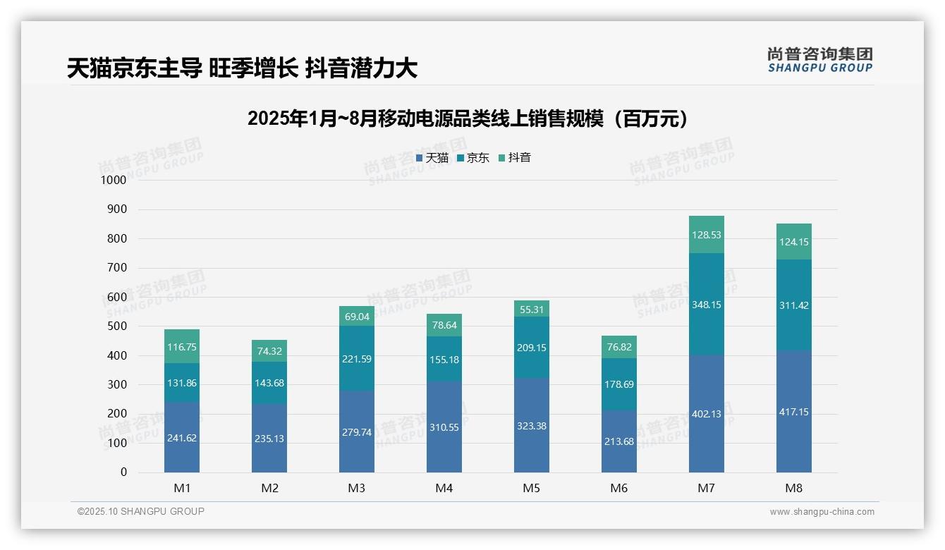 尚普咨询集团证实：低价移动电源销量47%但销售额仅25%-2025年10月-移动电源-38
