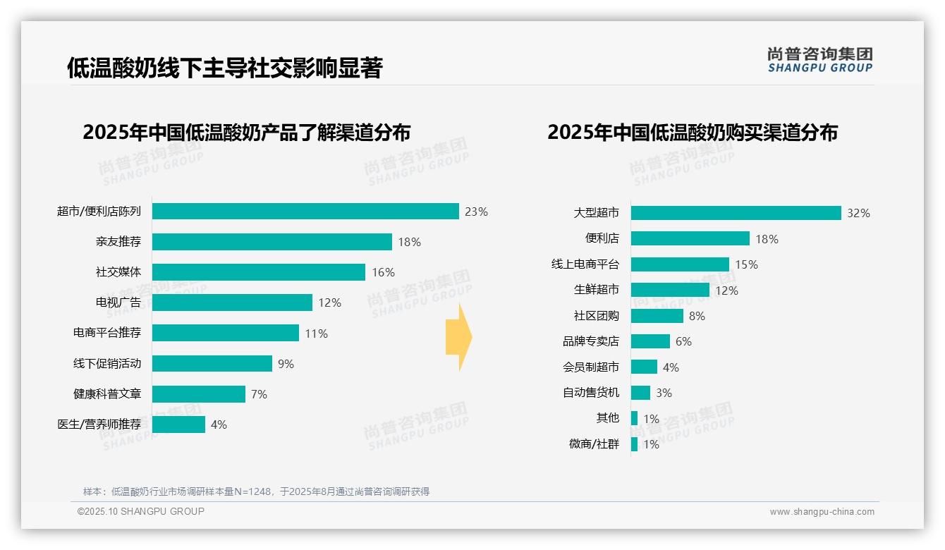 尚普咨询集团证实：28%消费者早晨消费低温酸奶-2025年10月-低温酸奶-38