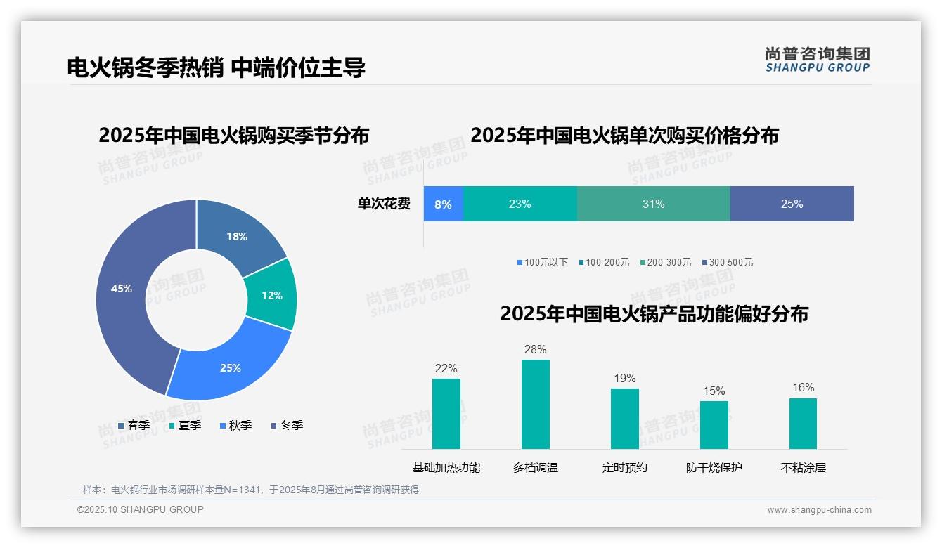 尚普咨询集团证实：45%电火锅购买集中在冬季-2025年10月-电火锅-38