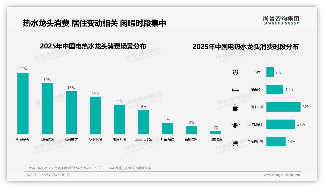 尚普咨询集团报告聚焦：冬季消费占比43%25，电热水龙头市场迎高峰-2025年10月-电热水龙头-38