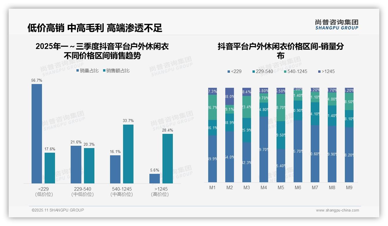 官方数据：尚普咨询集团报告显示京东平台52.1%销售额来自高端户外休闲衣-2025年11月-户外休闲衣-38