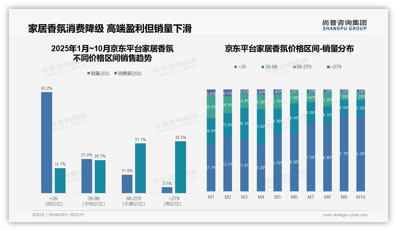 52%线上渠道主导家居香氛销售，天猫抖音京东三极格局已定——尚普咨询集团报告披露-2026年1月-家居香氛-38