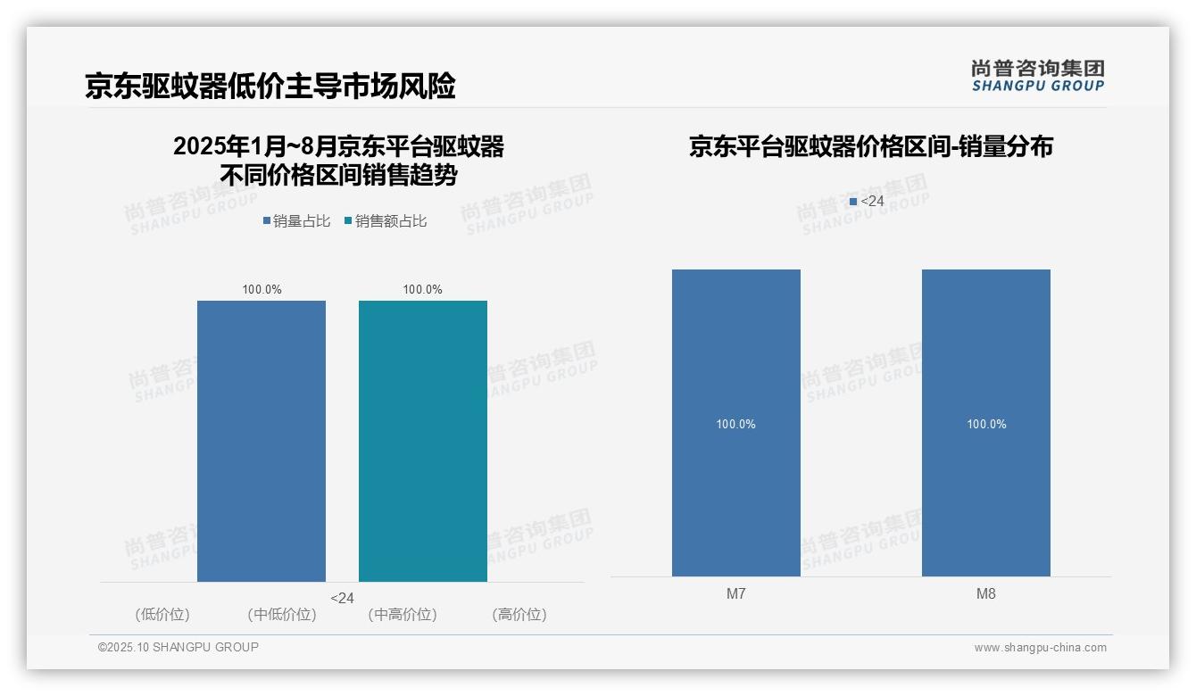 抖音驱蚊器中端市场占比90.8%，尚普咨询集团报告完整数据已发布-2025年10月-驱蚊器-38