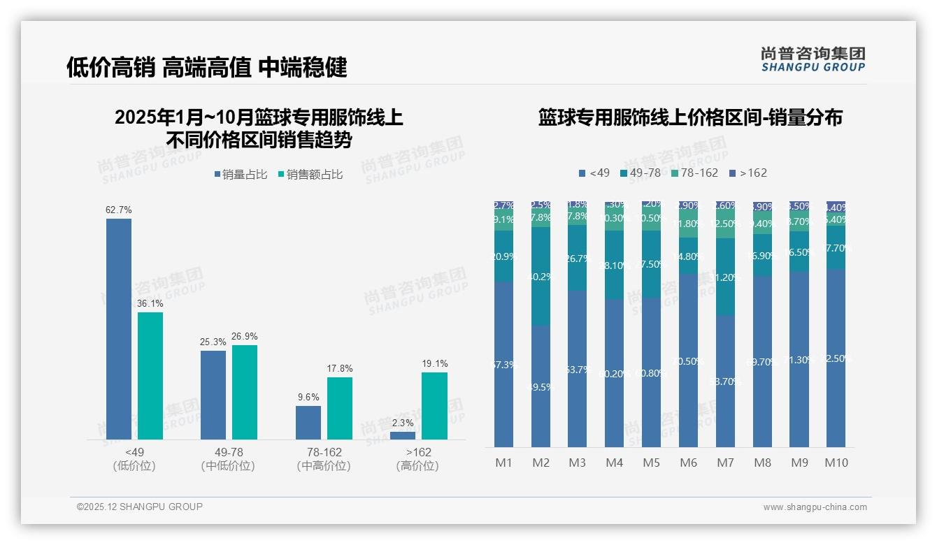 篮球专用服饰72%男性用户撑盘，国产品牌58%反超进口——尚普咨询集团白皮书指出-2025年12月-篮球专用服饰-38