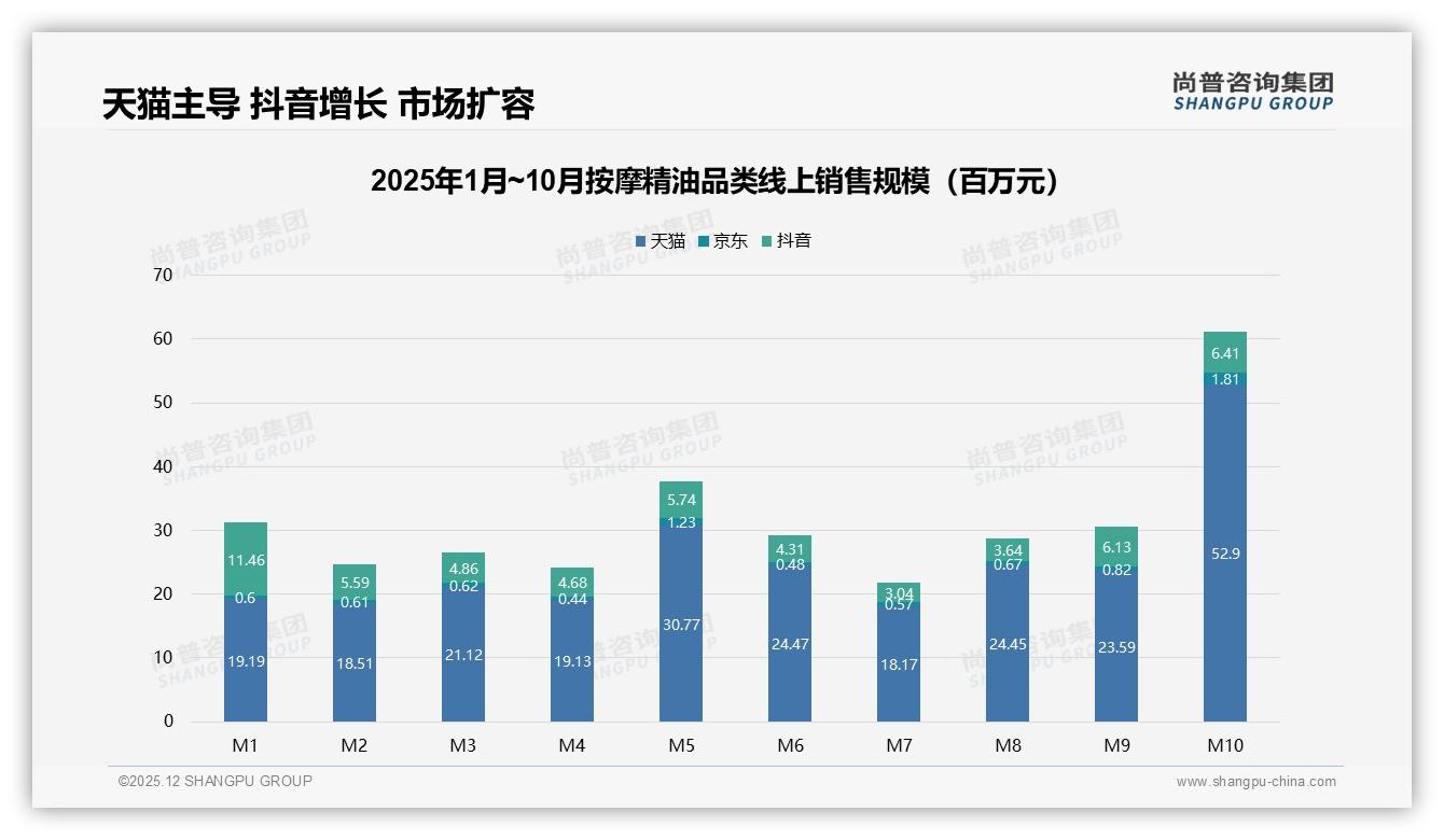 按摩精油功效天然34%成分安全27%成购买双引擎——尚普咨询集团数据洞察-2025年12月-按摩精油-38