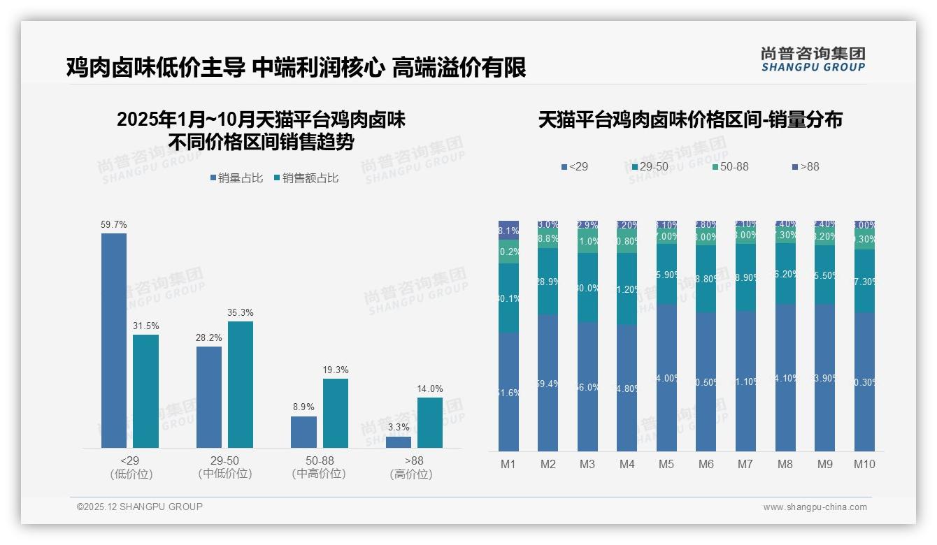 15到20元每斤31%价格带鸡肉卤味最走量——尚普咨询集团数据快讯-2025年12月-鸡肉卤味-38