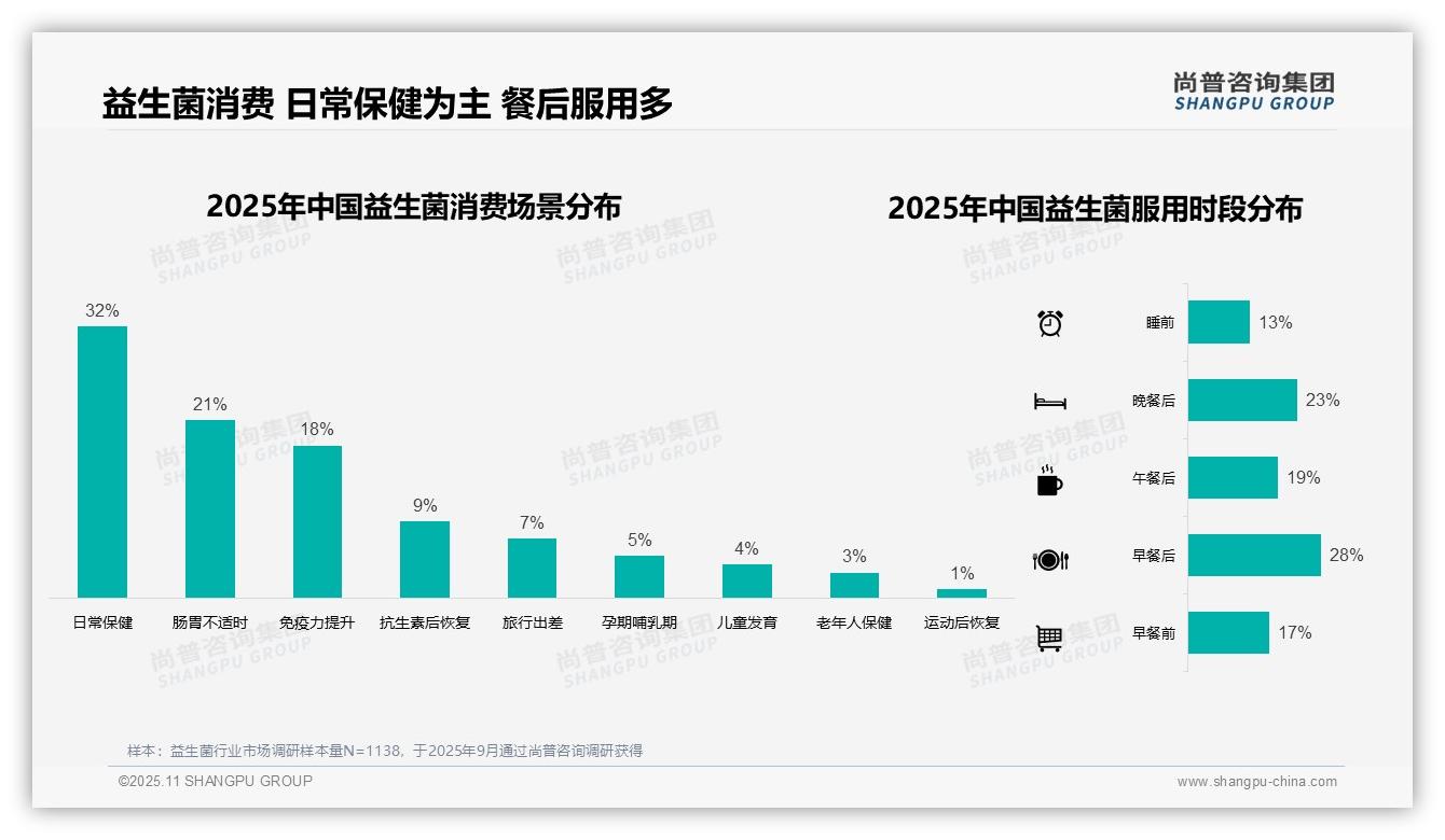 31%益生菌消费集中在冬季，尚普咨询集团年度报告精华-2025年11月-益生菌-38