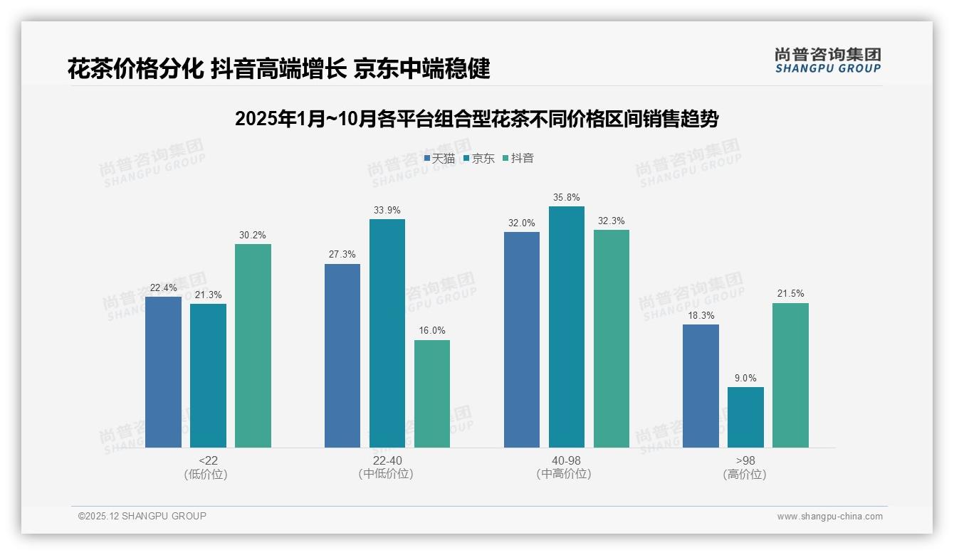 尚普咨询集团白皮书指出：26到35岁女性占41%驱动组合型花茶颜值经济-2025年12月-组合型花茶-38