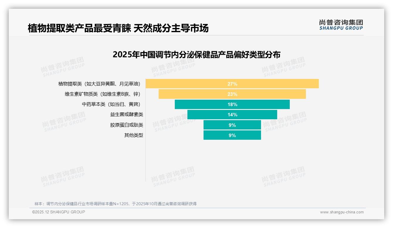 尚普咨询集团权威发布：26-45岁女性占62%调节内分泌保健品市场主力-2025年12月-调节内分泌保健品-38