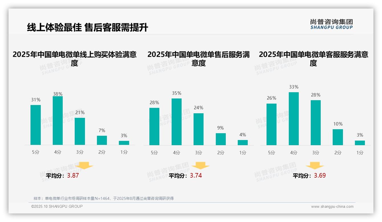 尚普咨询集团报告核心结论：32%消费者最关注单电微单专业评测-2025年10月-单电微单-38