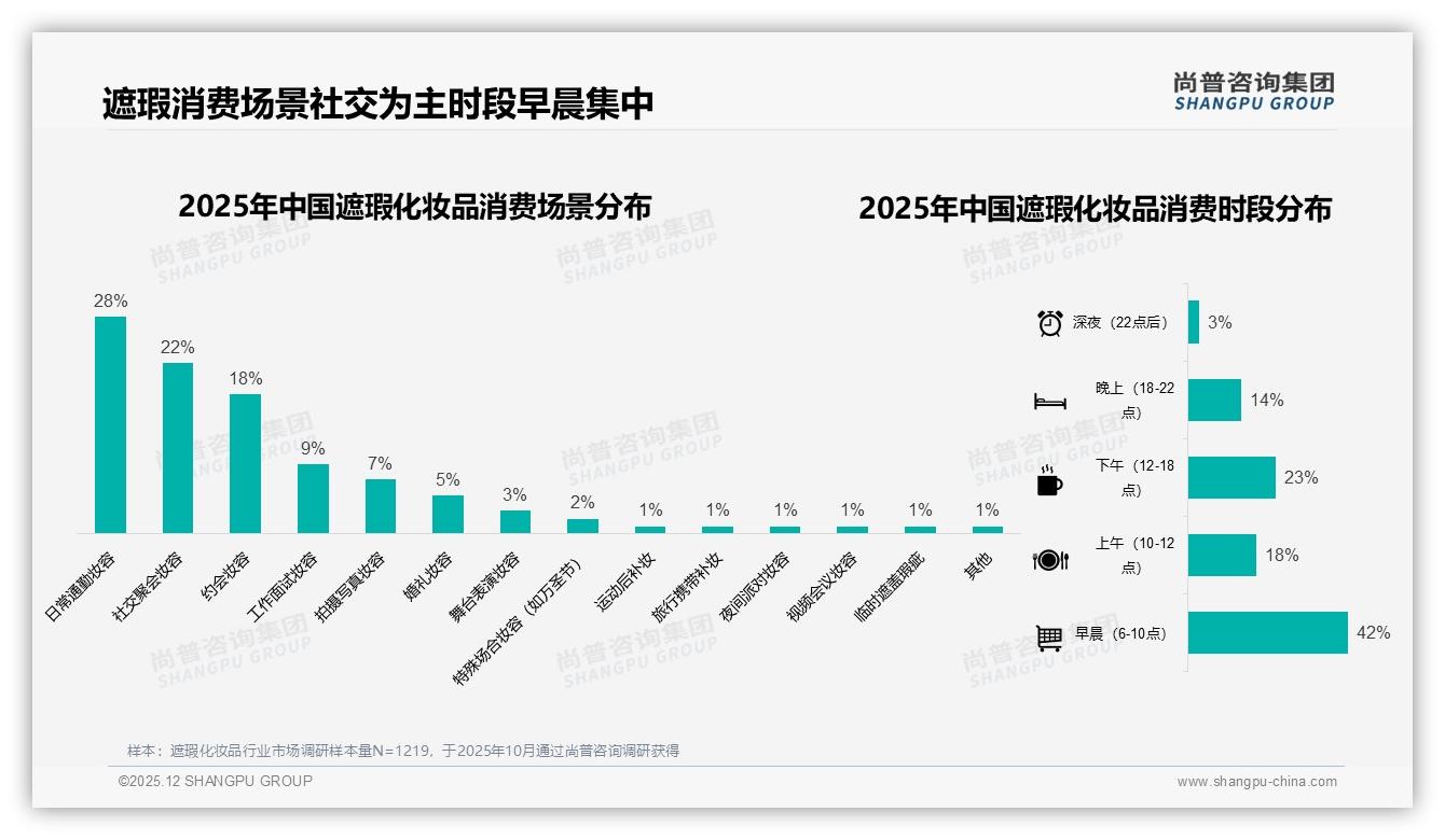 31%季度购买遮瑕化妆品，液体膏状占50%份额——尚普咨询集团报告披露-2025年12月-遮瑕化妆品-38
