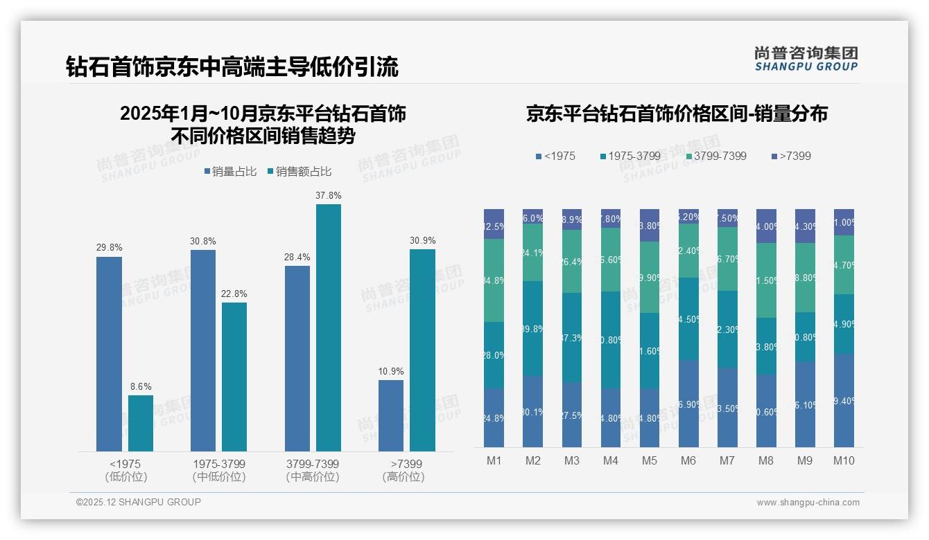 37%钻戒场景占比，婚庆旺季钻石首饰品牌如何抢蛋糕——尚普咨询集团趋势雷达报告-2025年12月-钻石首饰-38