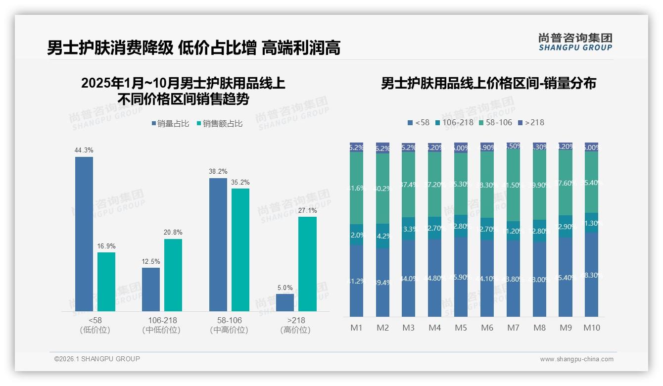 男士护肤用品58到106元中端占54%销售额，抖音领跑15.38亿元，高端218元以上仅5%销量——尚普咨询集团市场扫描-2026年1月-男士护肤用品-38