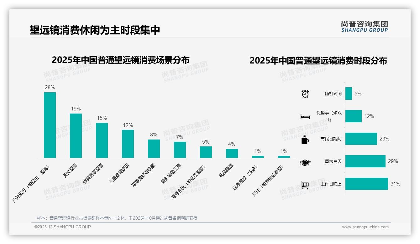 尚普咨询集团深度调研：户外旅行28%场景驱动普通望远镜消费，夏季31%销售高峰待抢-2025年12月-普通望远镜-38