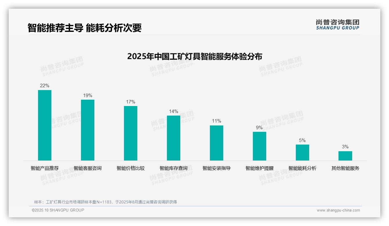 38%工矿灯具决策由技术人员主导——尚普咨询集团报告深度解析-2025年10月-工矿灯具-38