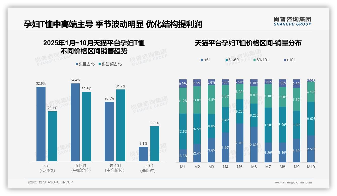尚普咨询集团孕妇T恤品类年报：社交媒体68%认知入口，真实孕妈分享32%最可信-2025年12月-孕妇T恤-38