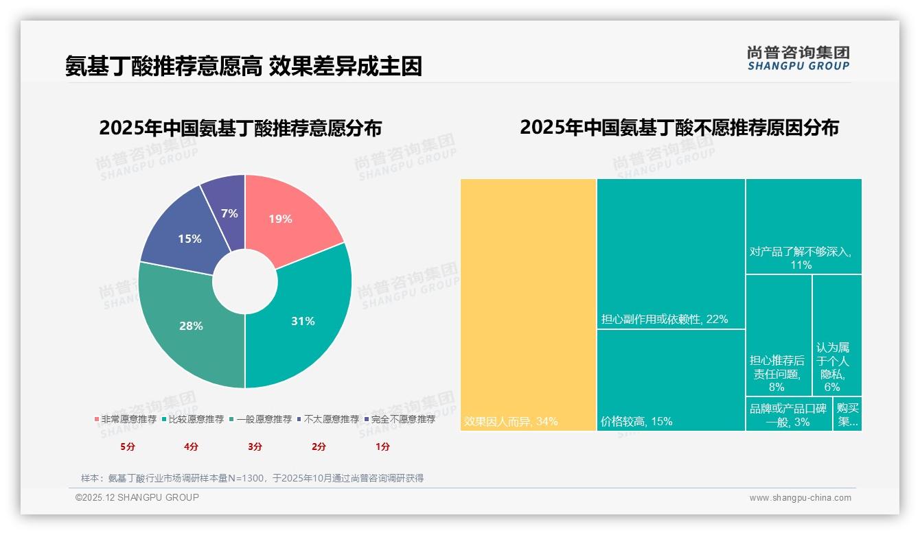 78%推荐意愿，氨基丁酸口碑裂变待激活——尚普咨询集团年度复盘-2025年12月-氨基丁酸-38