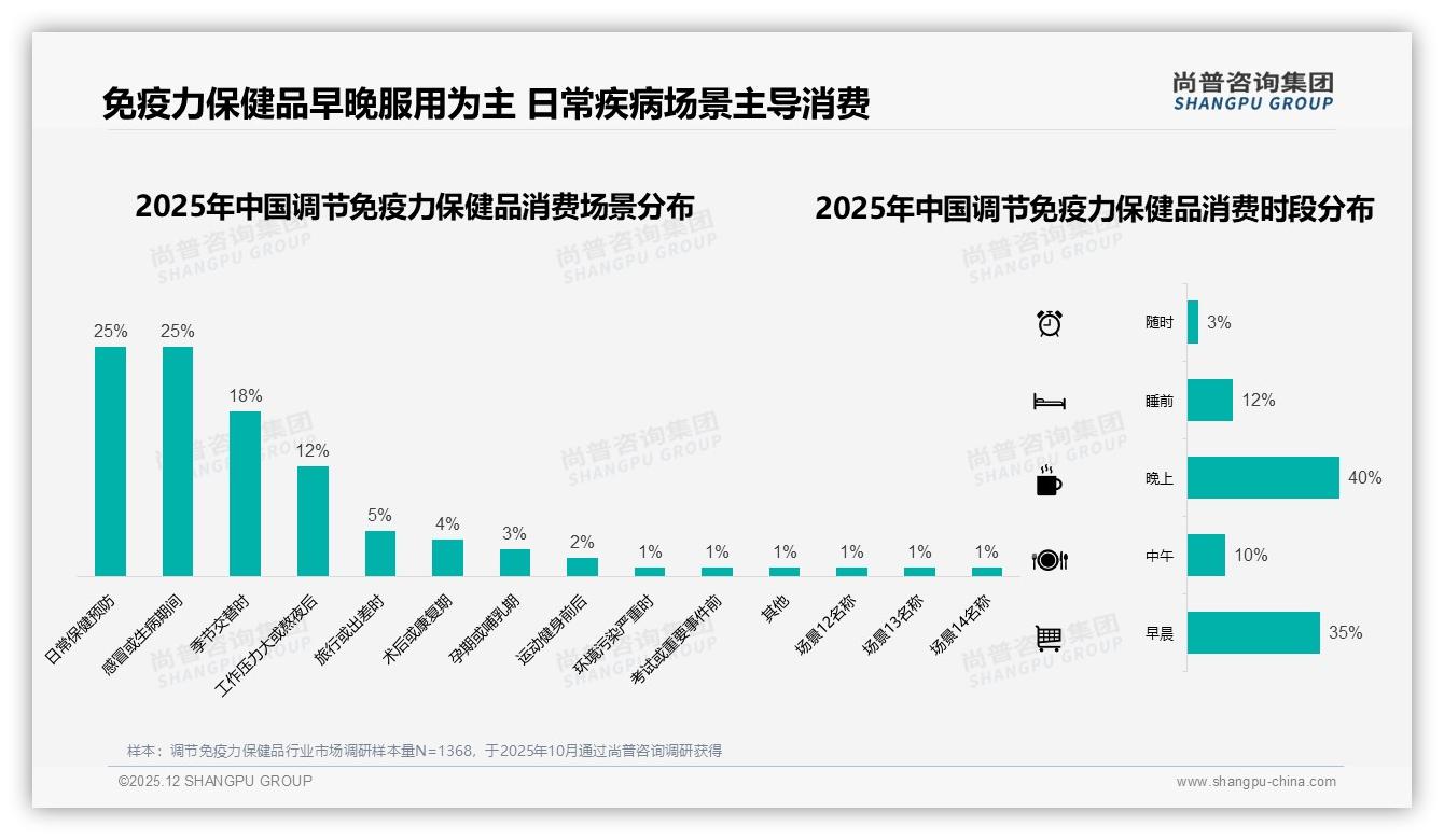 50%消费者愿推荐调节免疫力保健品，效果不明显29%成最大阻力——尚普咨询集团独家披露-2025年12月-调节免疫力保健品-38