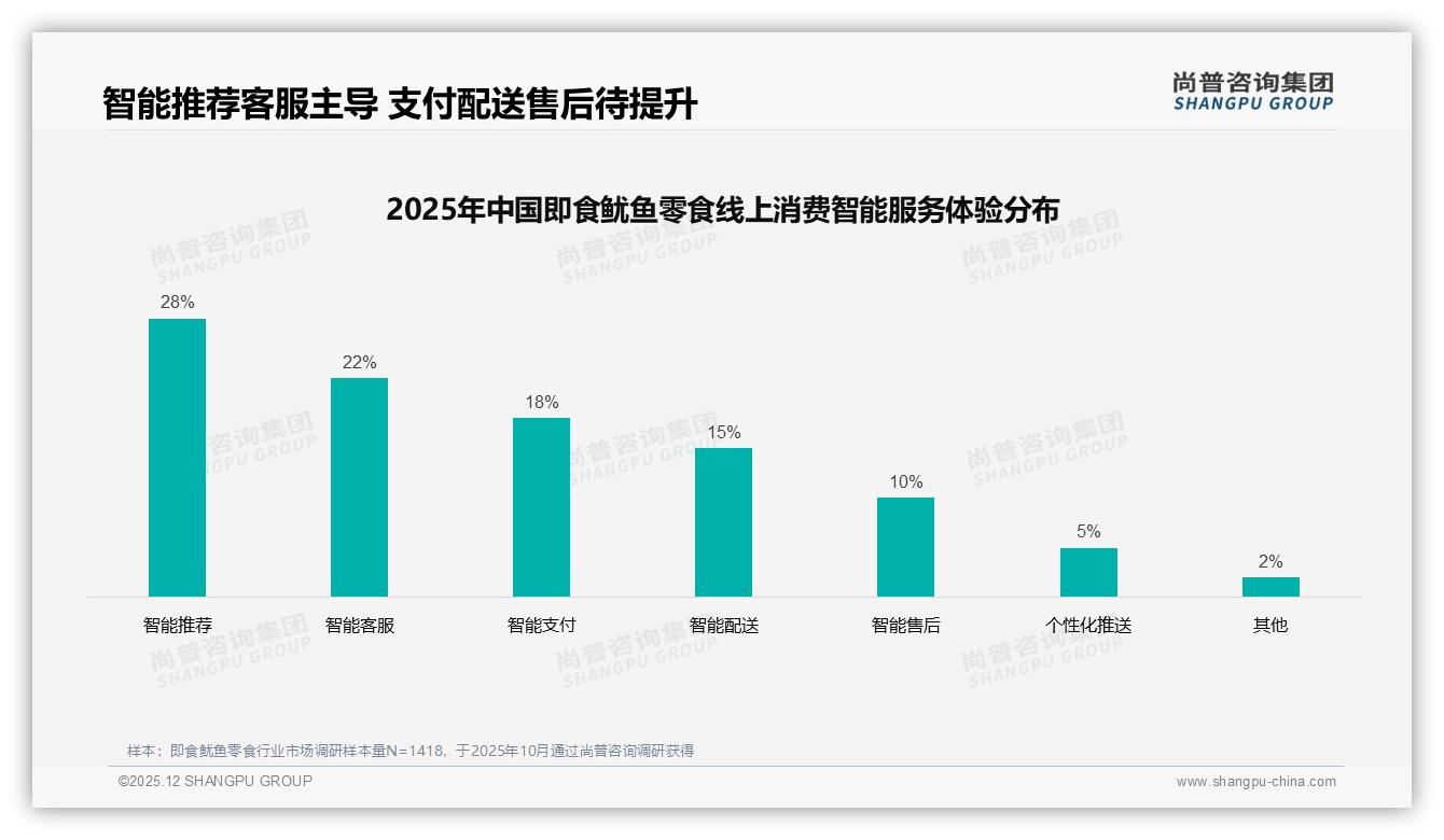 5-15元占70%价格带即食鱿鱼零食，品牌利润怎么走量——尚普咨询集团权威发布-2025年12月-即食鱿鱼零食-38