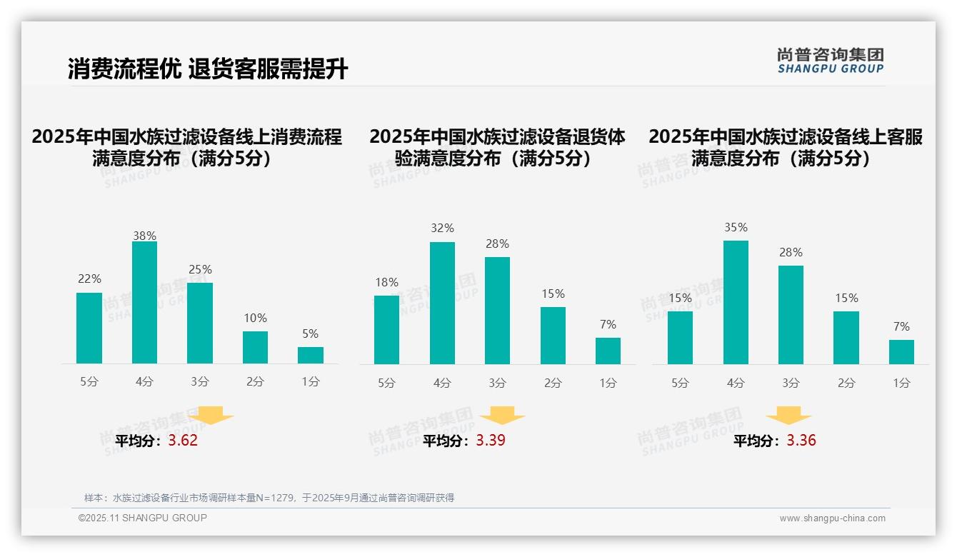 尚普咨询集团报告核心结论：35%消费者依赖亲友推荐-2025年11月-水族过滤设备-38