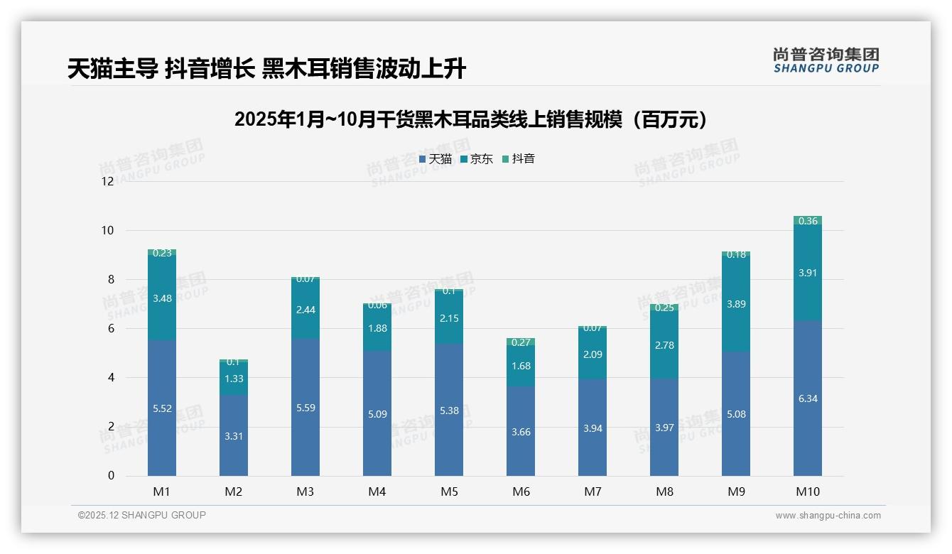 秋冬30%旺季流量来袭，干货黑木耳家庭炖汤场景占23%，品牌如何抢位——尚普咨询集团行业观察-2025年12月-干货黑木耳-38