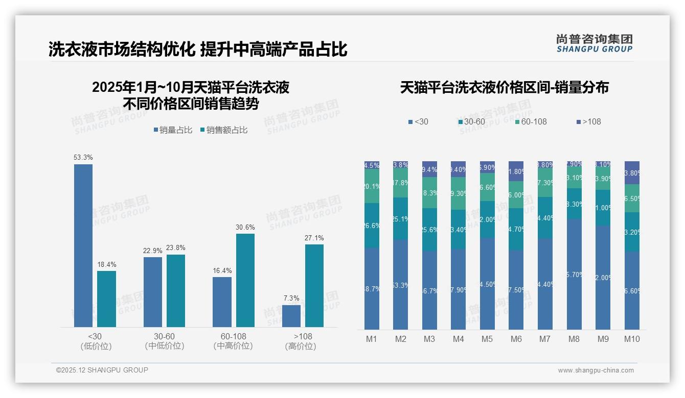 高效去污型洗衣液28%偏好度领先，功效细分如何再进阶——尚普咨询集团专题解读-2025年12月-洗衣液-38