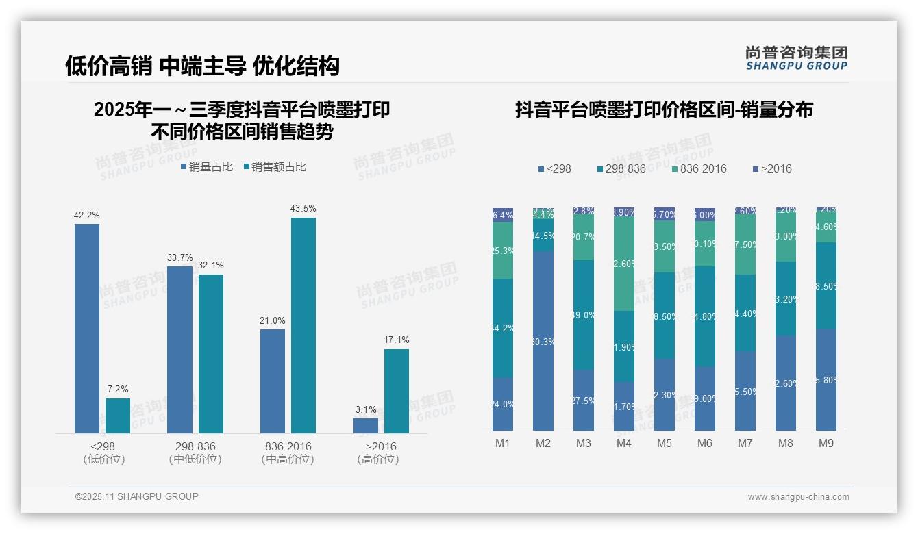京东高端喷墨打印机占比达68.1%——引自尚普咨询集团消费者调研报告-2025年11月-喷墨打印-38