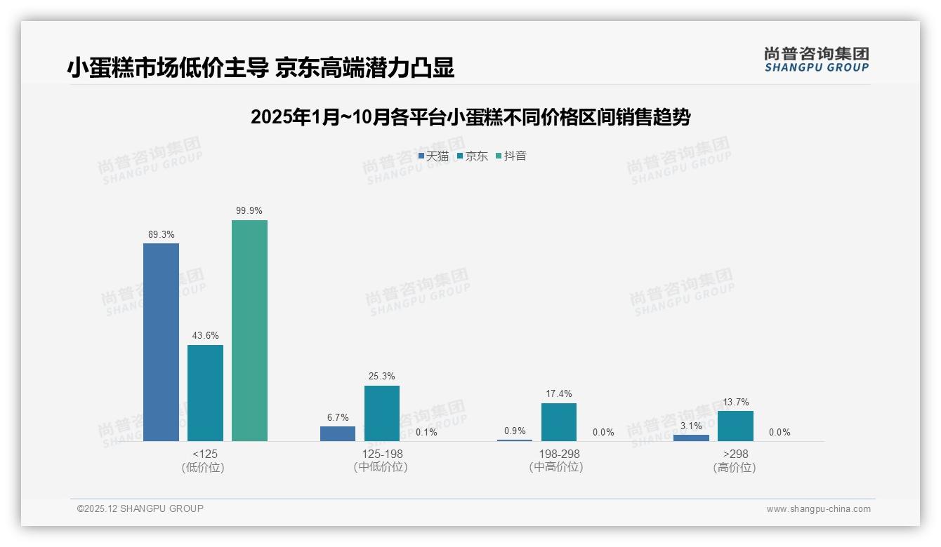 家庭下午茶月购2到3次占比34%小蛋糕场景爆发——尚普咨询集团报告披露-2025年12月-小蛋糕-38