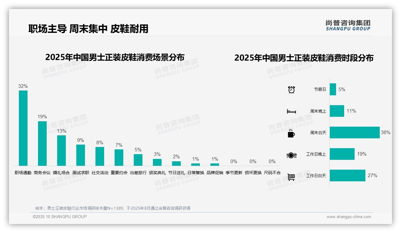 尚普咨询集团发布专项报告：周末白天消费时段占比高达38%-2025年10月-男士正装皮鞋-38