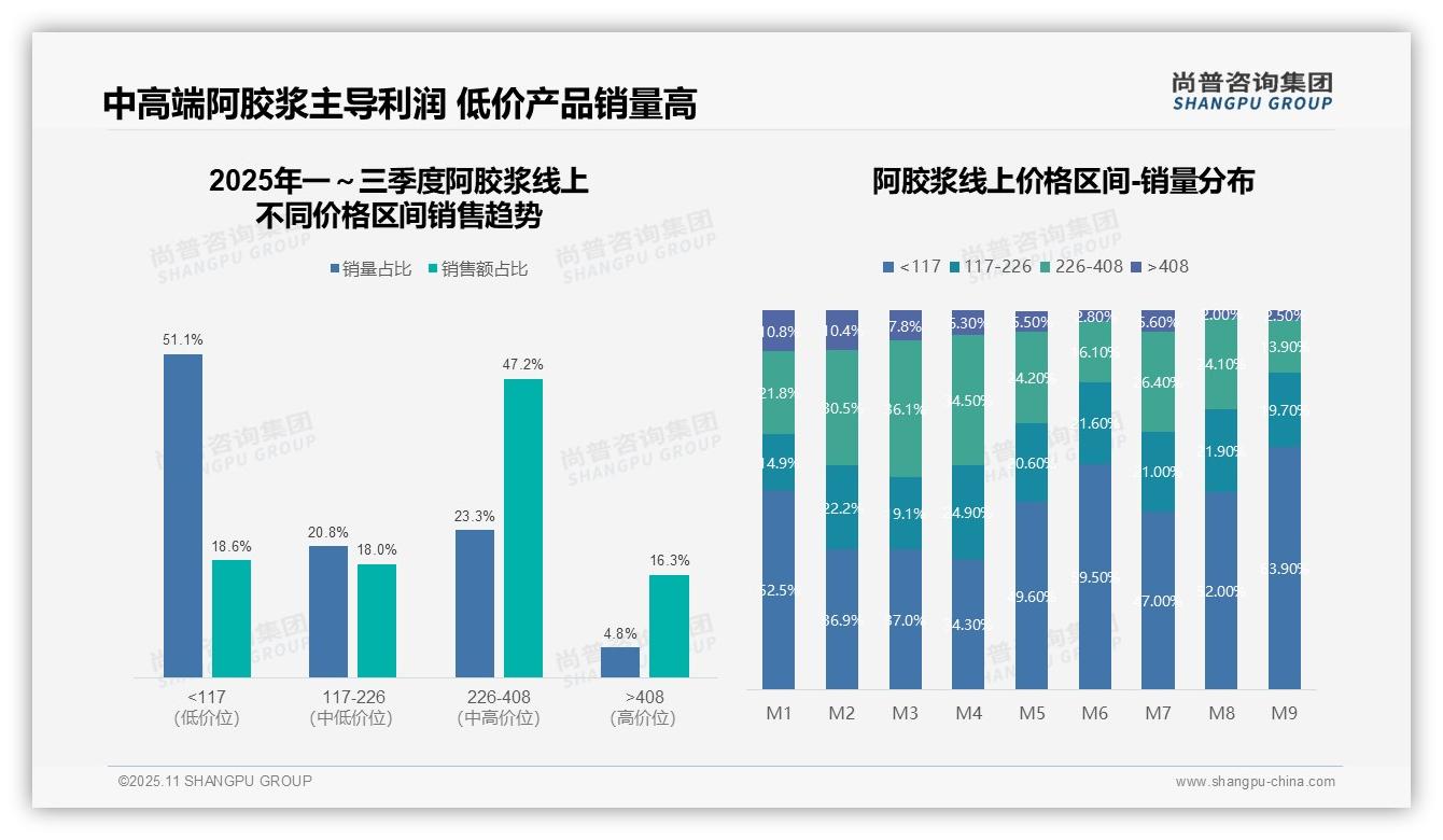 决策参考：尚普咨询集团报告强调京东阿胶浆销售增长439%-2025年11月-阿胶浆-38