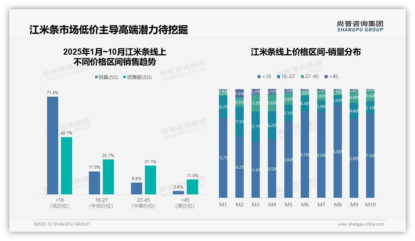 低于18元销量71.6%江米条低价红海倒逼品牌升级——尚普咨询集团行业透视-2025年12月-江米条-38