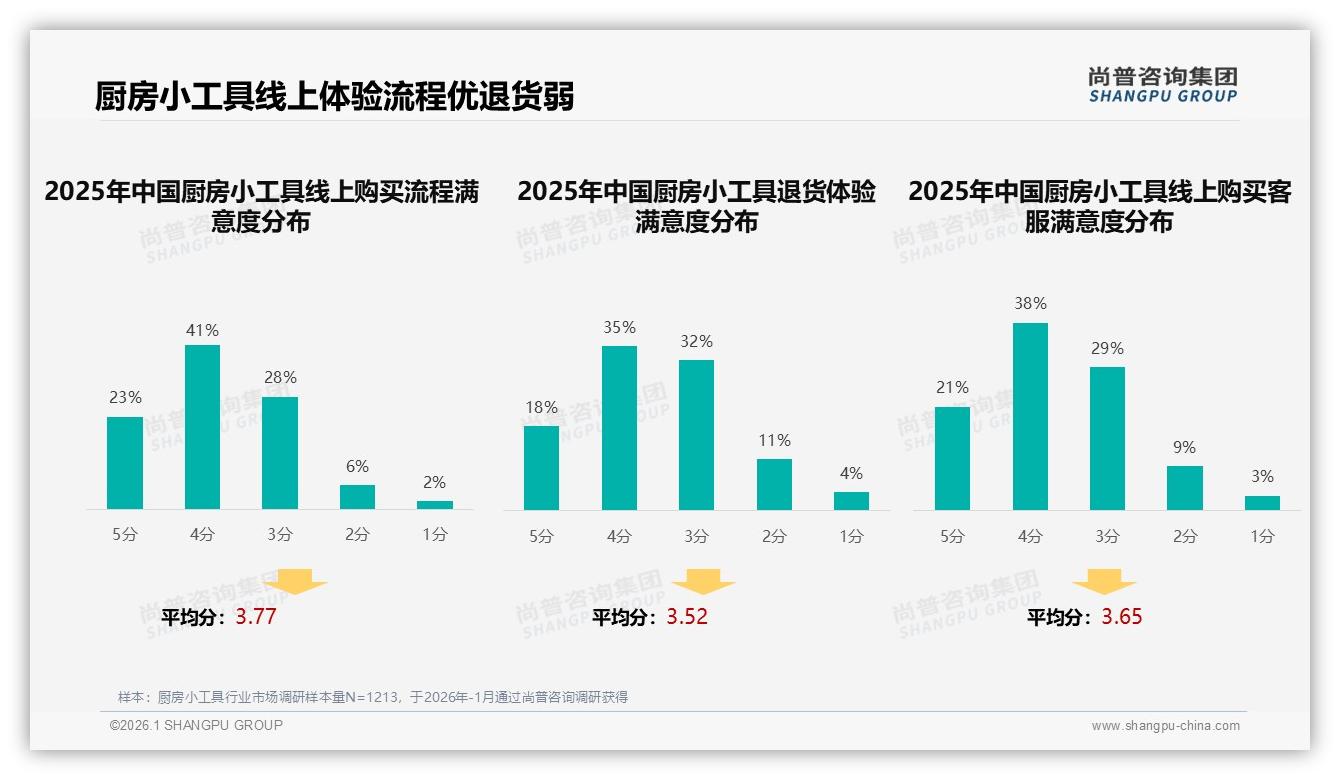 22%消费者首选多功能集成厨房小工具，节省时间与易清洗共占36%——尚普咨询集团深度调研-2026年1月-厨房小工具-38