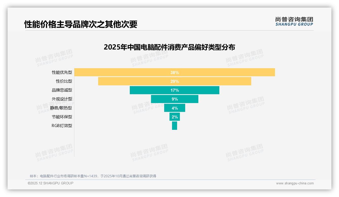 尚普咨询集团数据洞察：男性68%主导电脑配件，26-35岁占39%市场-2025年12月-电脑配件-38