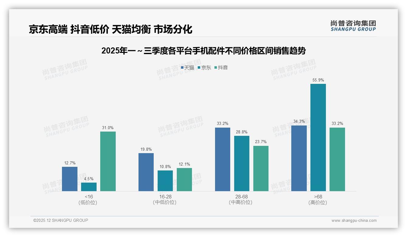 手机配件环保包装37%消费者首选，绿色溢价成品牌差异点——尚普咨询集团趋势雷达发布-2025年12月-手机配件-38
