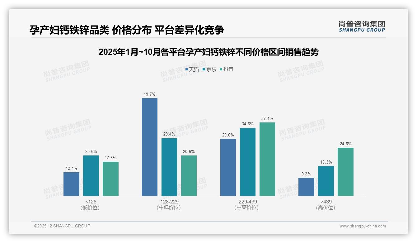 尚普咨询集团权威发布：97%孕产妇钙铁锌消费者为女性，26到35岁占52%市场主力-2025年12月-孕产妇钙铁锌-38