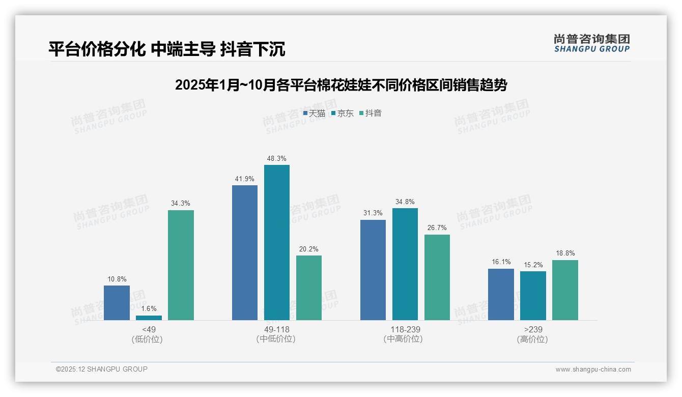 尚普咨询集团品类洞察：18到25岁女性占48%棉花娃娃市场主力画像-2025年12月-棉花娃娃-38