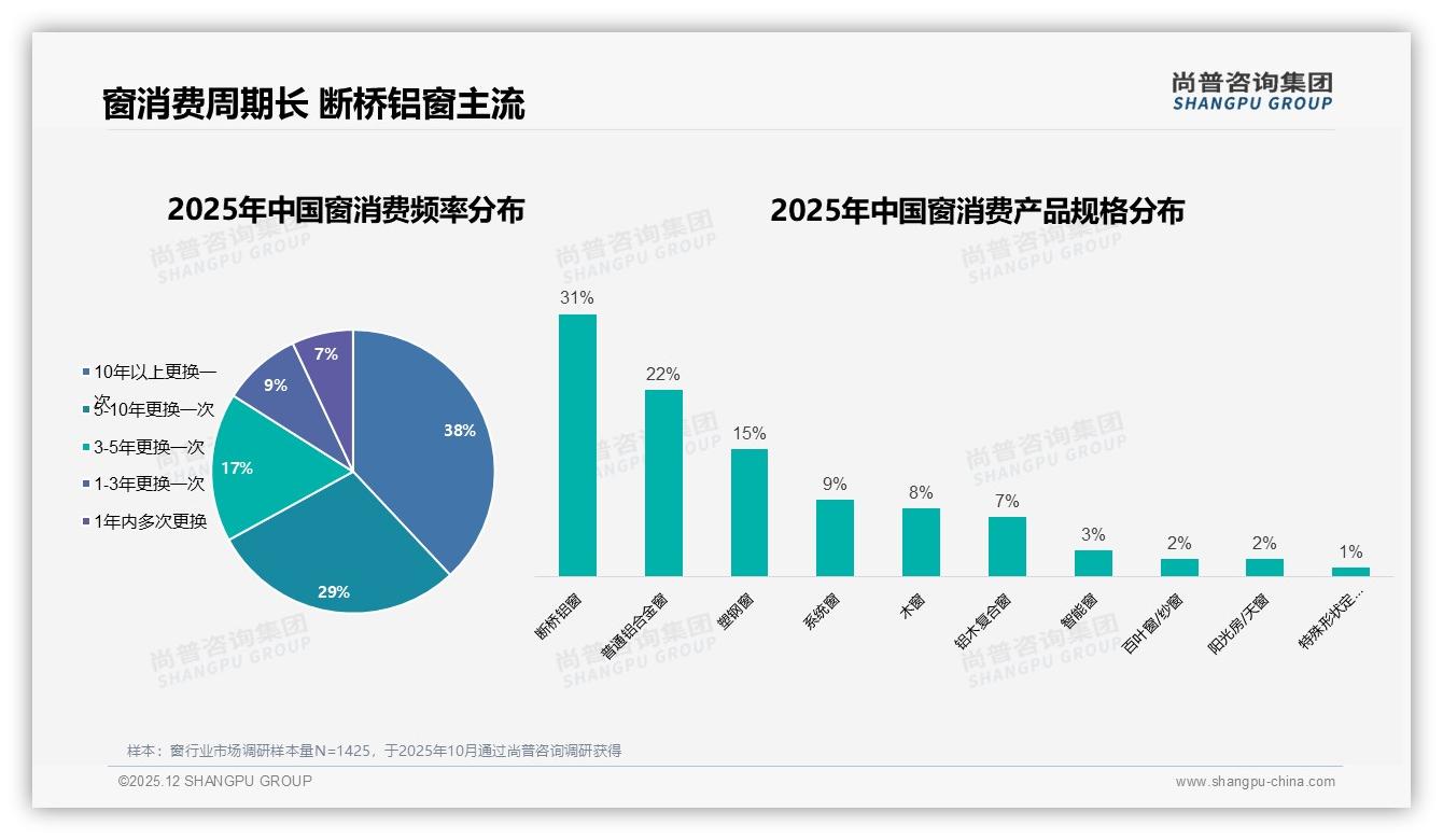 尚普咨询集团窗趋势报告：26-45岁家庭窗消费61%占比，断桥铝窗31%领跑节能换新-2025年12月-窗-38