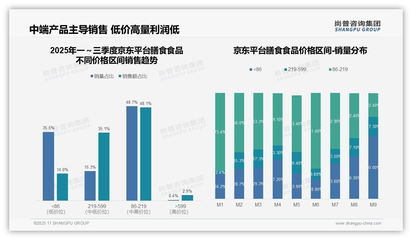 尚普咨询集团报告揭示：高端膳食食品以4.3%销量贡献34.9%销售额-2025年11月-膳食食品-38