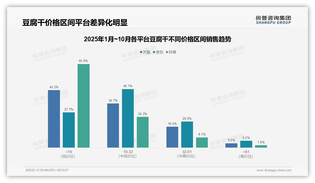 尚普咨询集团行业观察：53%传统口味豆腐干垄断市场，创新口味仅1%渗透-2025年12月-豆腐干-38