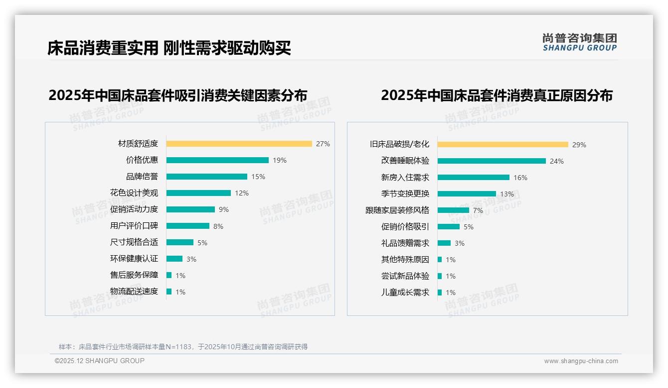 床品套件冬季购买32%迎换季高峰，透明塑料包装42%成本省一半——尚普咨询集团热点快读-2025年12月-床品套件-38