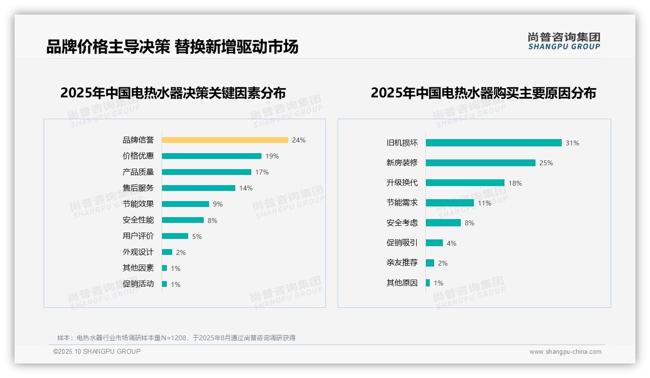 品牌信誉主导24%25消费者决策——尚普咨询集团市场研究报告-2025年10月-电热水器-38