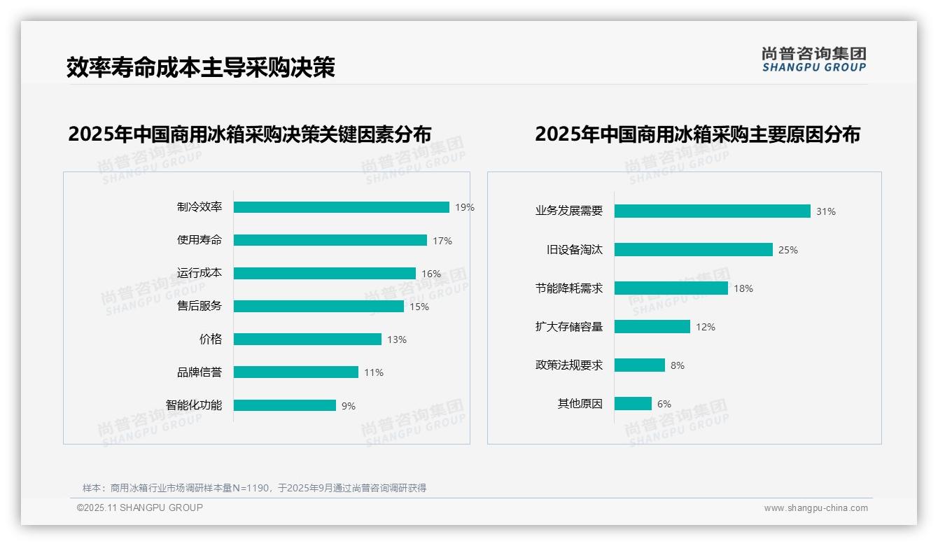 尚普咨询集团报告揭示：业务发展需求31%驱动采购决策-2025年11月-商用冰箱-38