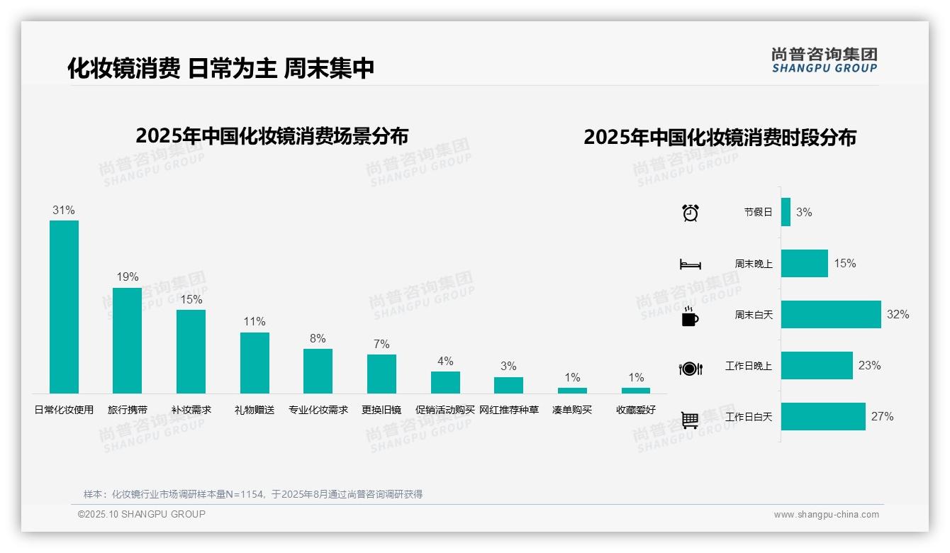 72%消费者线上了解化妆镜——尚普咨询集团独家报告-2025年10月-化妆镜-38
