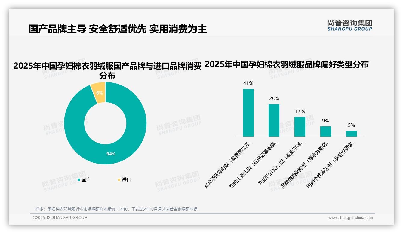 63%消费者依赖促销购买孕妇棉衣羽绒服，价格上涨10%后38%寻找平替——尚普咨询集团趋势雷达报告-2025年12月-孕妇棉衣羽绒服-38
