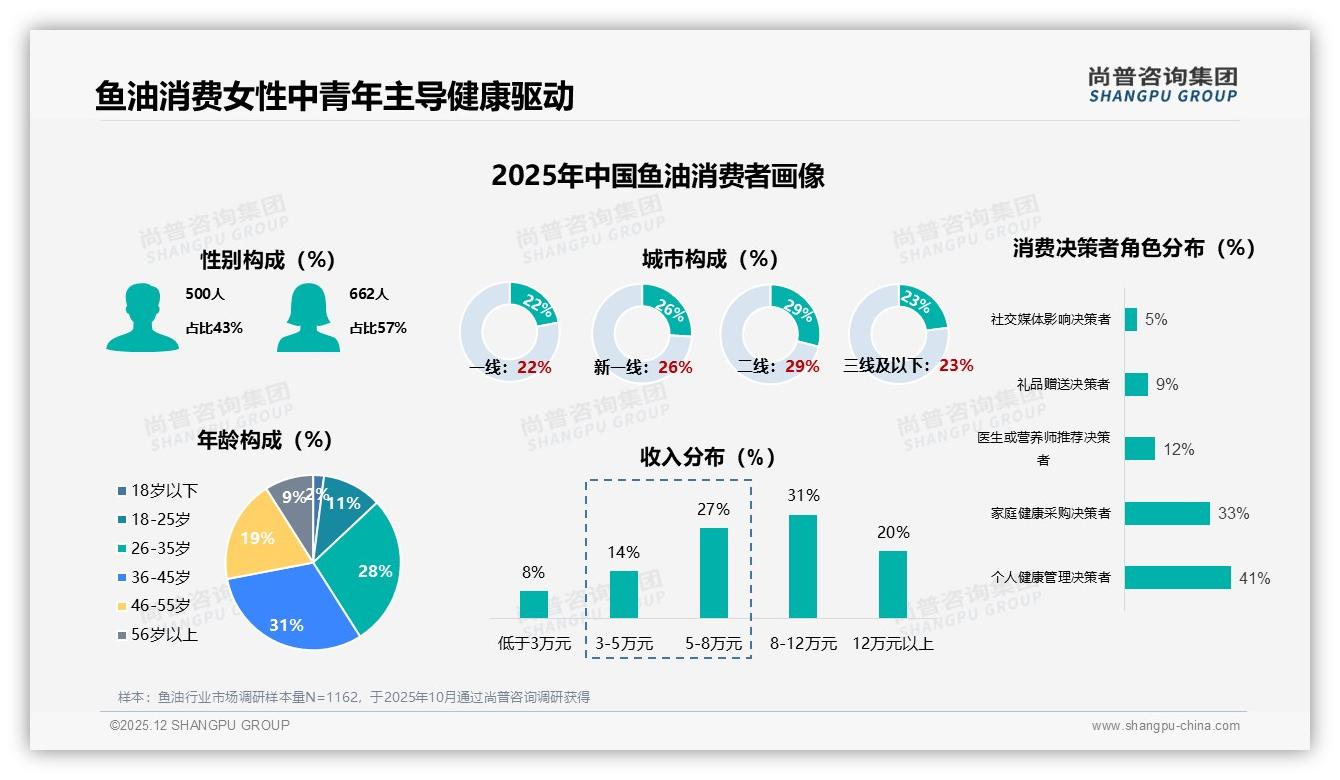 38%消费者最信任认证医生推荐，鱼油品牌加码专业背书——尚普咨询集团数据洞察-2025年12月-鱼油-38