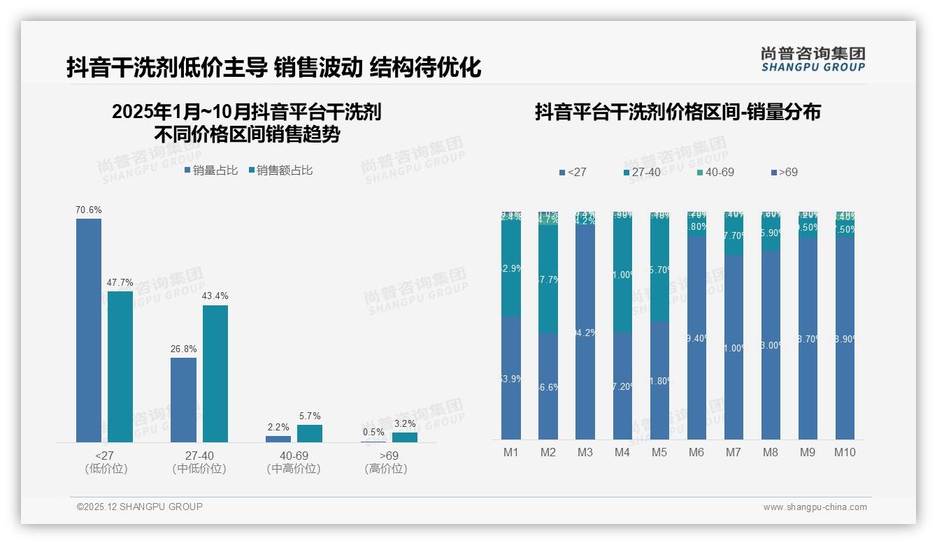 70%抖音低价占比揭示干洗剂盈利难题，27到40元区间成升级突破口——尚普咨询集团趋势雷达报告-2025年12月-干洗剂-38