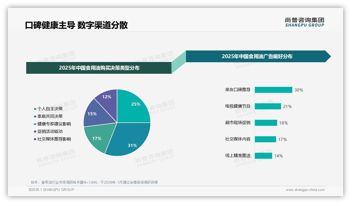 尚普咨询集团数据洞察：54%消费者愿主动推荐食用油，责任顾虑成最大阻力-2026年1月-食用油-38