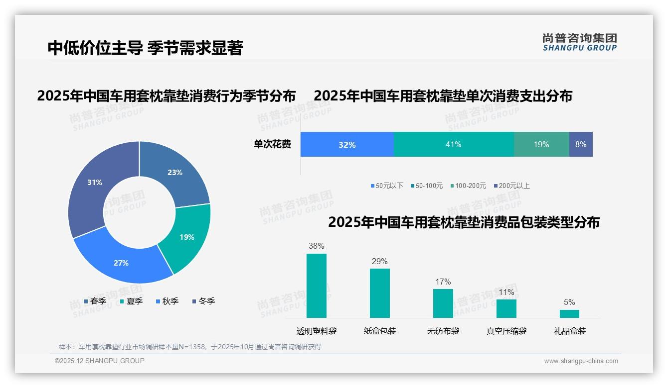 冬季需求占31%车用套枕靠垫迎旺季，尚普咨询集团白皮书指出-2025年12月-车用套枕靠垫-38