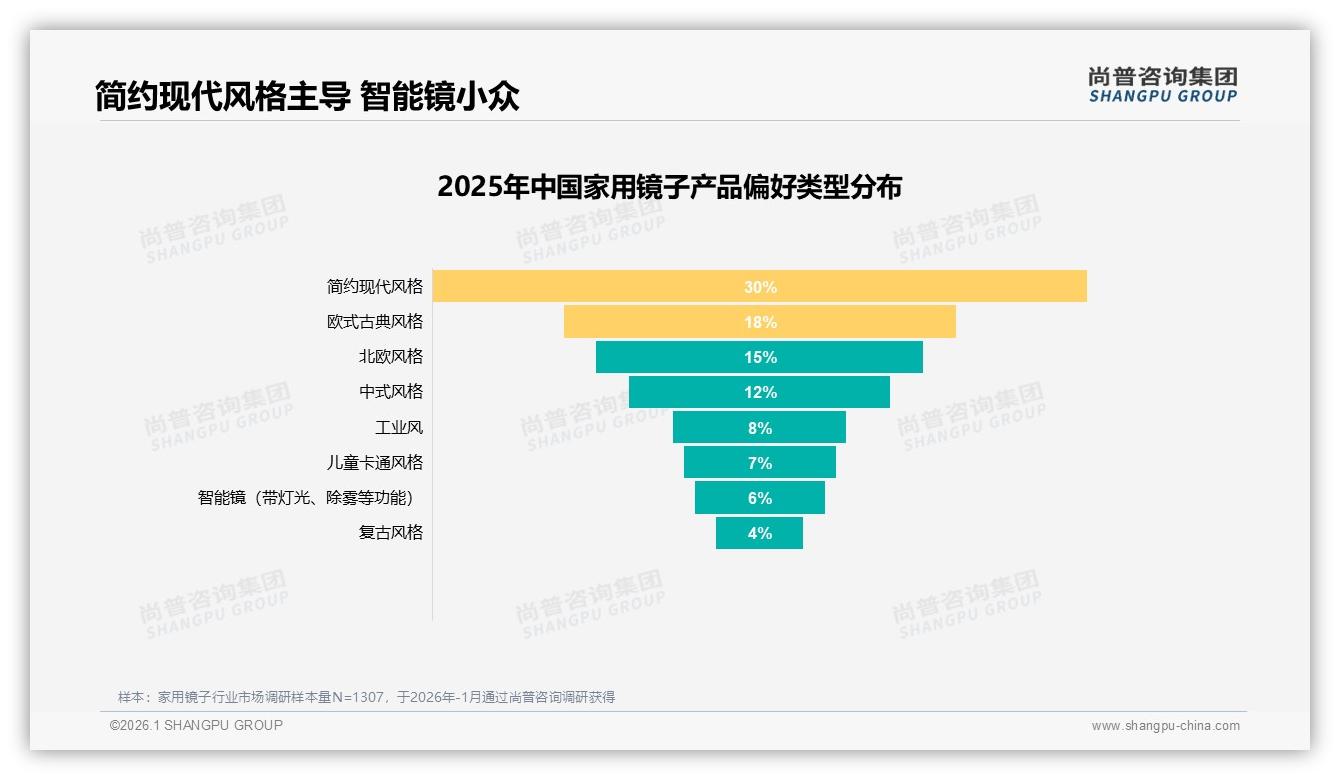 尚普咨询集团品类洞察：26到35岁占34%家用镜子消费，中端定价100到200元最吸金-2026年1月-家用镜子-38