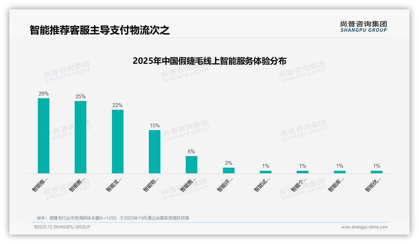 35%小红书用户靠真实测评下单，美妆大V信任度42%——尚普咨询集团研报速览-2025年12月-假睫毛-38